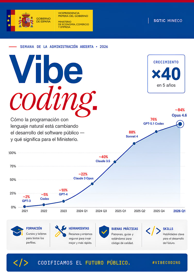 Vibe Coding en MINECO: la nueva forma de desarrollar software con IA