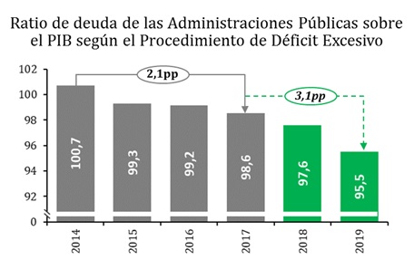 La deuda de las Administraciones Públicas se redujo hasta el 95,5% del ...